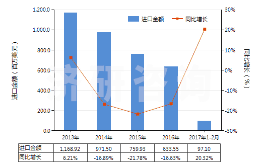 2013-2017年2月中國其他初級形狀的聚苯乙烯(HS39031990)進口總額及增速統(tǒng)計 2013-2017年2月中國其他初級形狀的聚苯乙烯(HS39031990)進口總額及增速統(tǒng)計